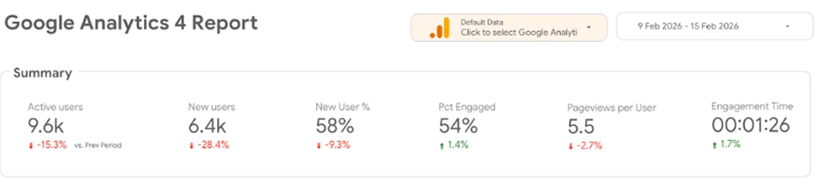 Example GA4 data in Looker Studio.