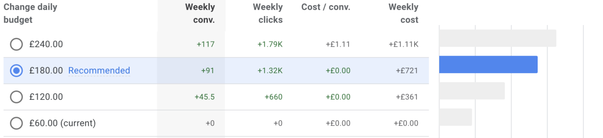 Google Ads budget increase table