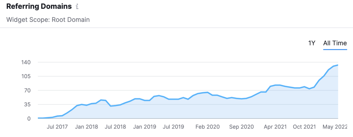 A chart demonstrating backlink profile growth 