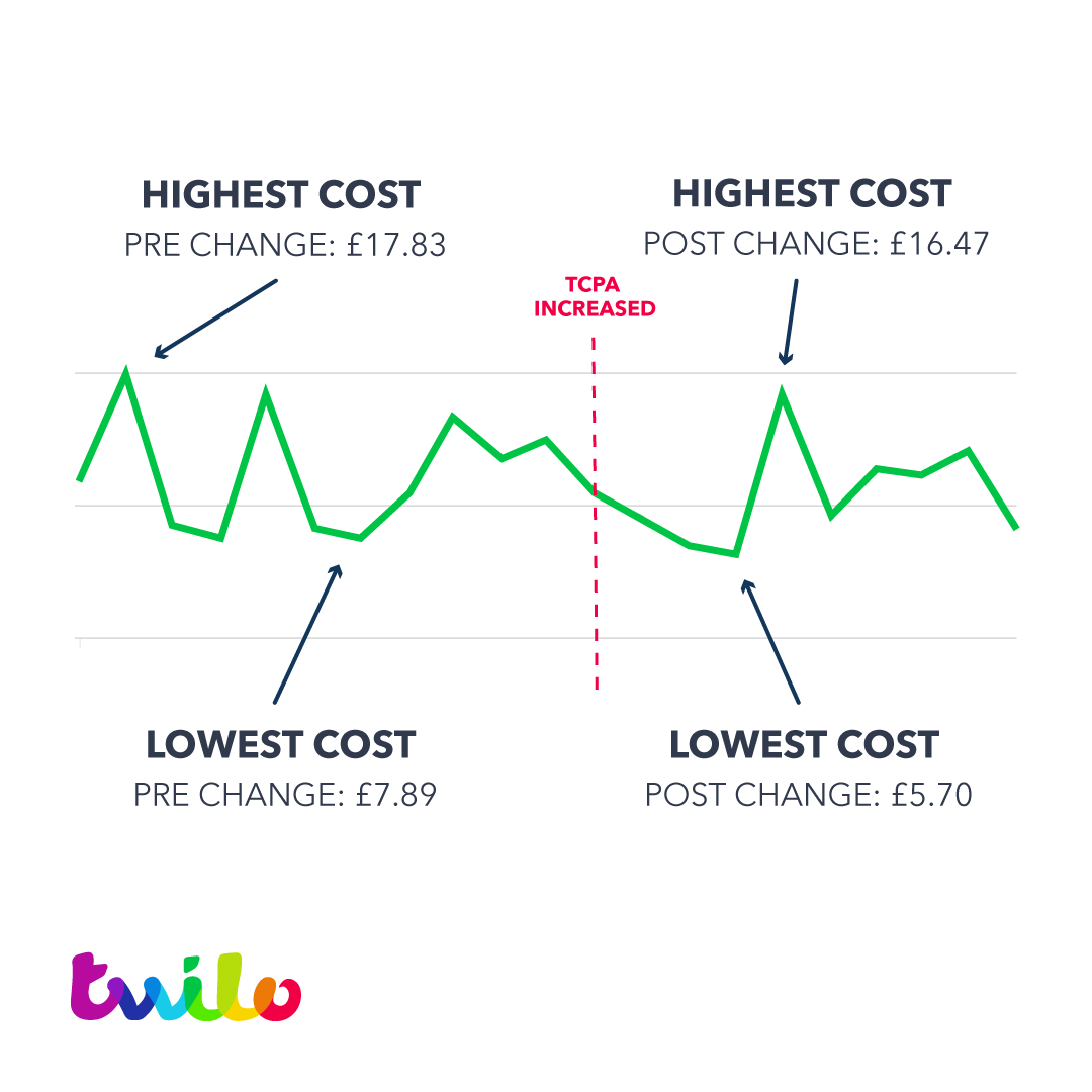 a graph showing the cost per acquisition changes over a period of time.