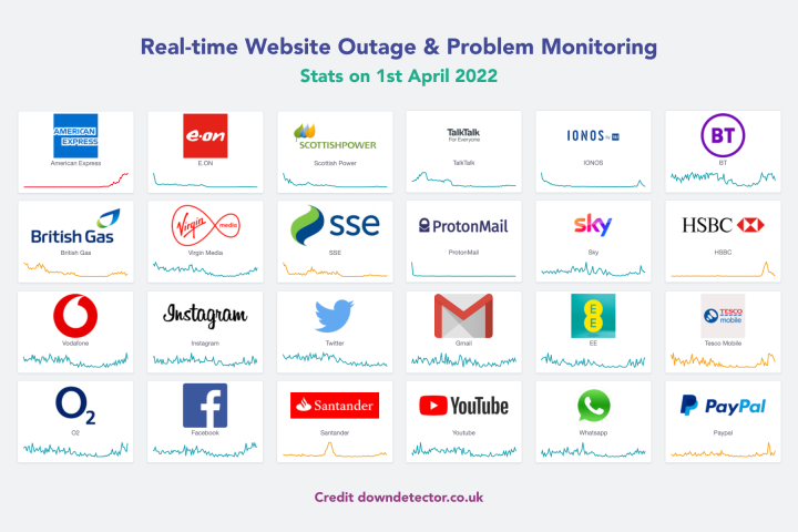 A grid of websites with graphs demonstrating any outages they may have had. 