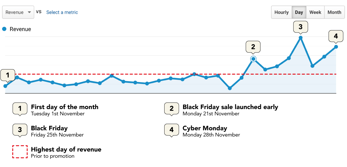 a chart showing revenue over the black friday week and cyber monday.