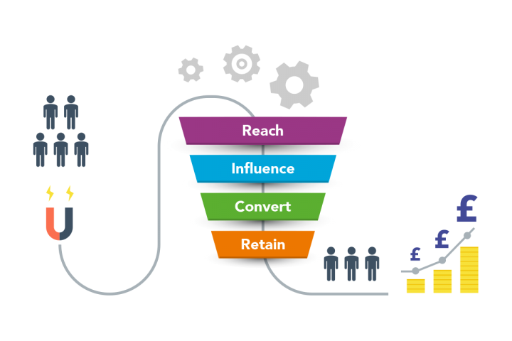 customer conversion funnel