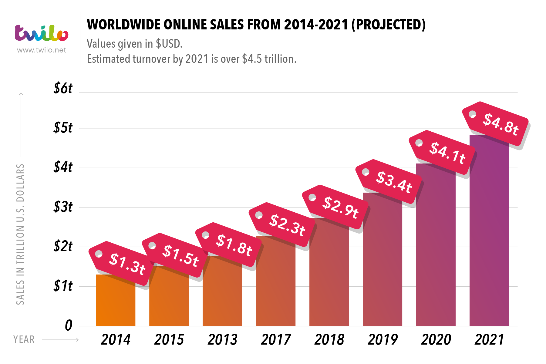 ecommerce sales by year