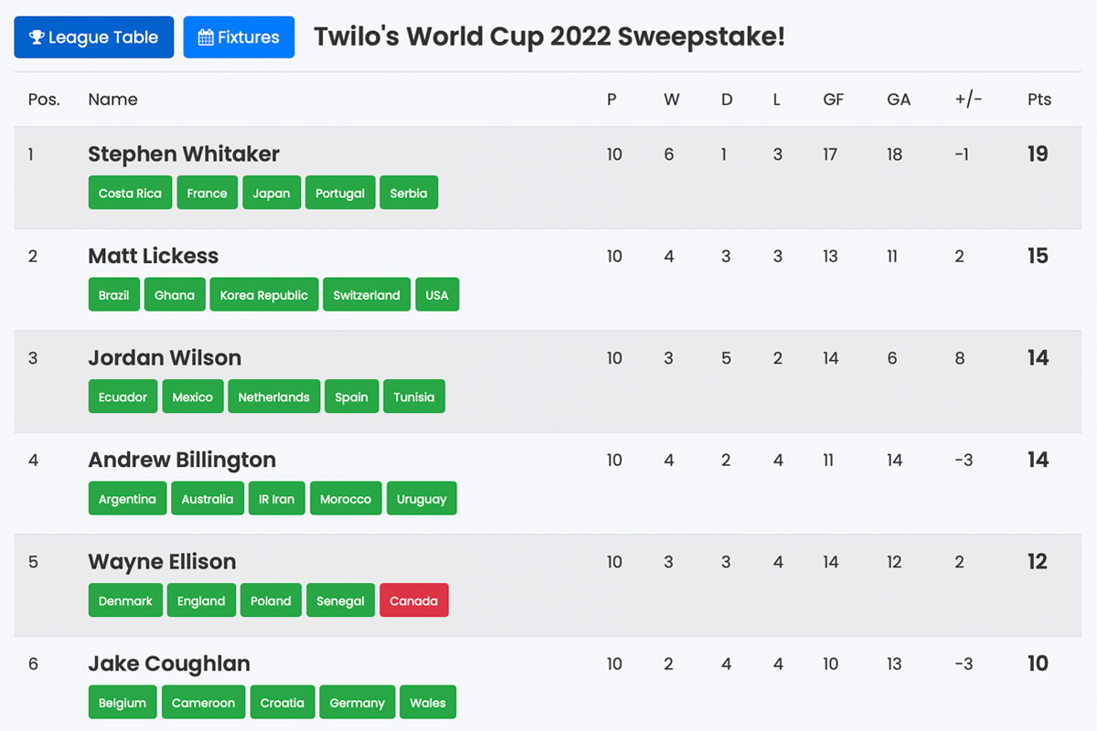 Twilo world cup sweepstake