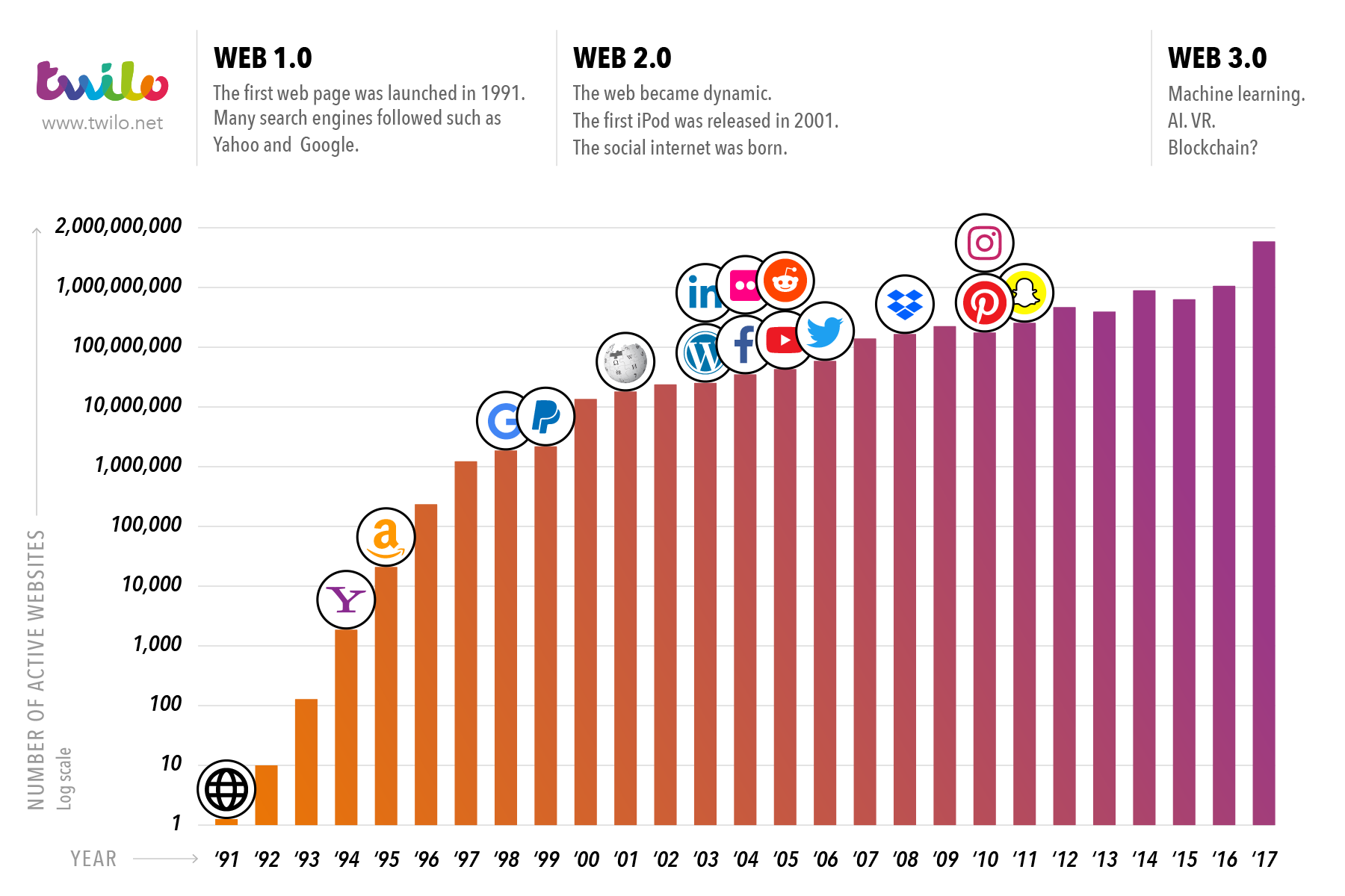 history of active websites