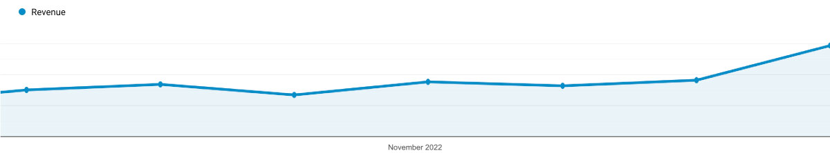 revenue increase chart in november 2022