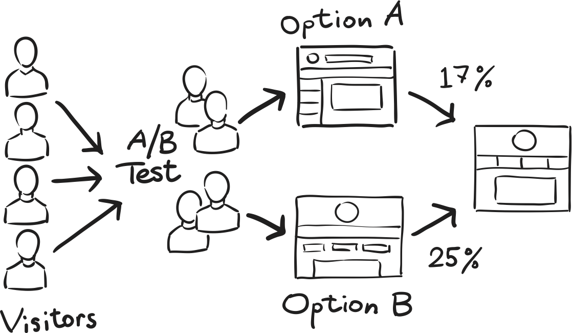 A diagram outlining A/B tests in marketing 